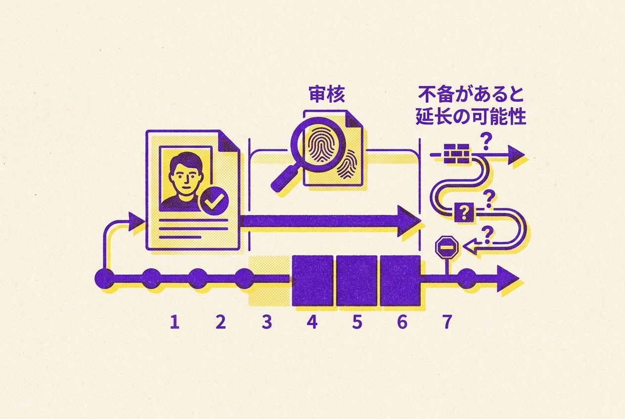 実際、どのくらいの日数がかかるの？